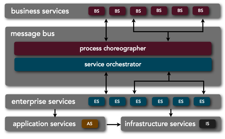 Monolith Services Architecture