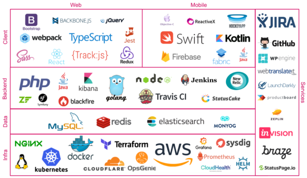 What Tech Stack Should You Use for Your Project?