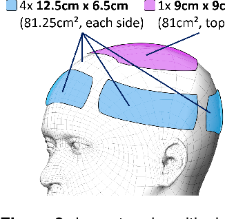 Figure 2: Layout and positioning of the air cushions on the user’s head. We use four 12.5x6.5cm cushions on each side of the head, and one quadratical-shaped 9x9cm cushion on the top center of the head.