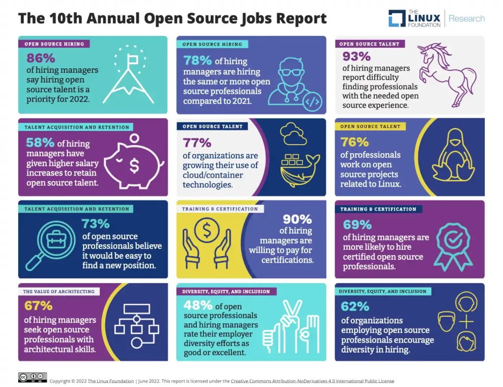Open-source advantages for hiring programmer talent