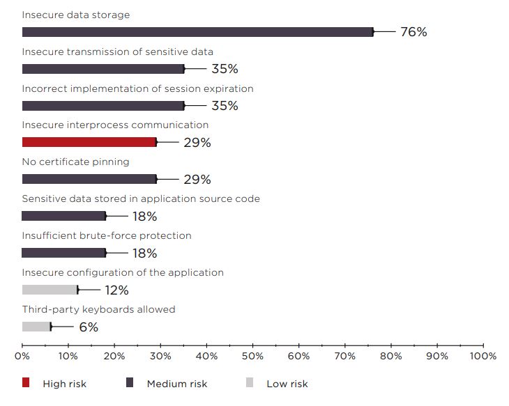 2023 mobile app security checklist